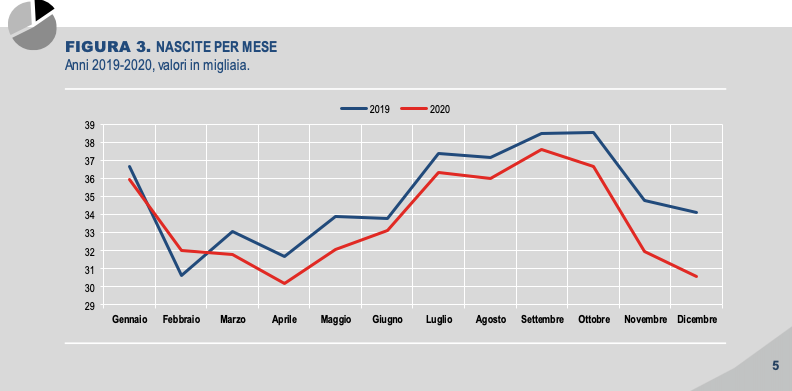 Istat: diminuisce la popolazione in Italia, meno nascite nel 2020. Tasso di fecondità scende a 1,24 figlio per donna