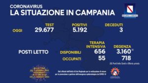 Coronavirus in Campania: 5.192 i nuovi positivi