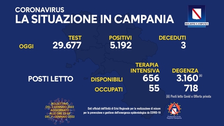 Coronavirus in Campania: 5.192 i nuovi positivi